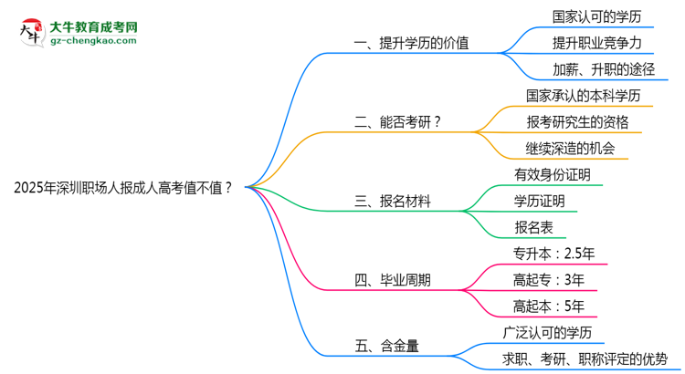2025年深圳職場人報成人高考值不值？含金量對比思維導(dǎo)圖