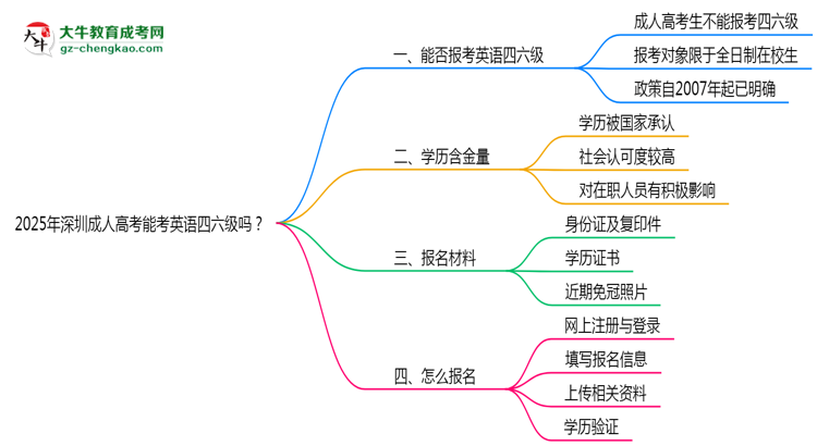 2025年深圳成人高考能考英語四六級嗎？資格說明思維導(dǎo)圖