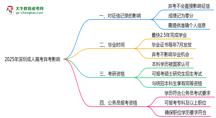 2025年深圳成人高考棄考是否影響征信記錄？思維導圖