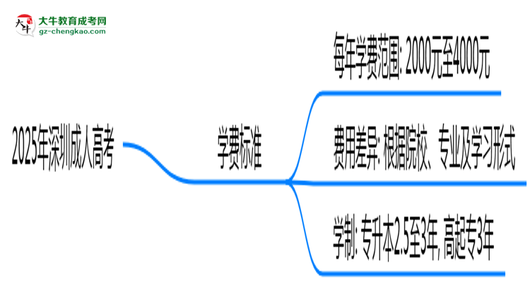 2025年深圳成人高考學(xué)費標(biāo)準(zhǔn)：總費用需要多少錢？思維導(dǎo)圖
