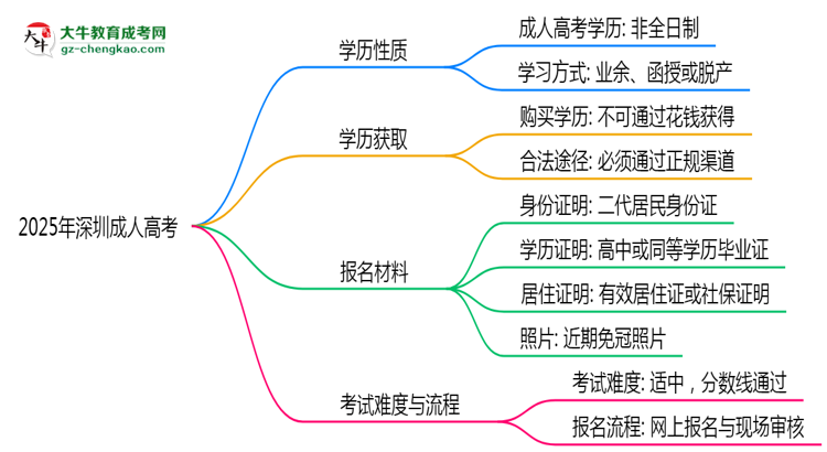2025年深圳成人高考學(xué)歷是否算全日制？官方回應(yīng)思維導(dǎo)圖