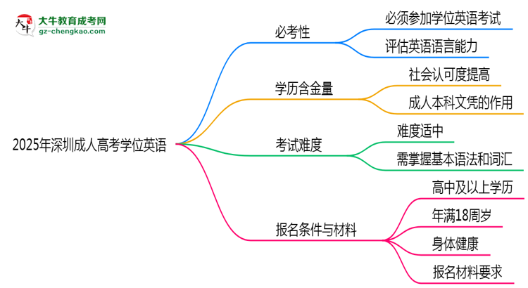 2025年深圳成人高考學位英語是否必考？替代方案思維導圖