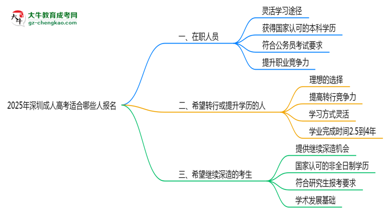 2025年深圳哪些人適合報成人高考？3類人群推薦思維導(dǎo)圖