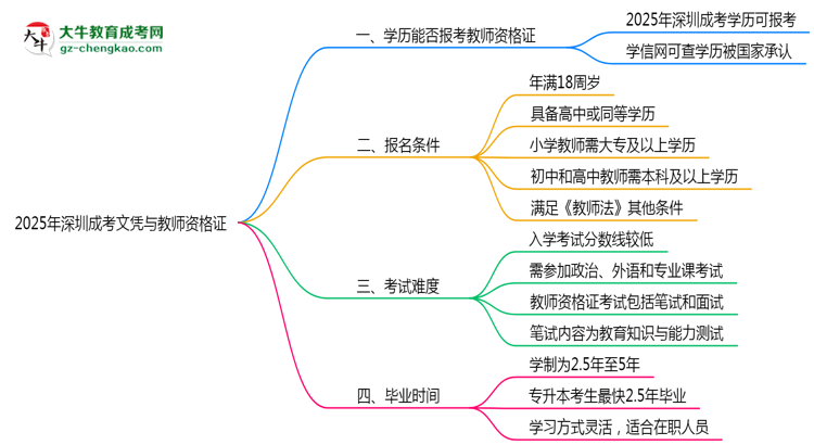 2025年深圳成考文憑能考教師資格證嗎？思維導(dǎo)圖