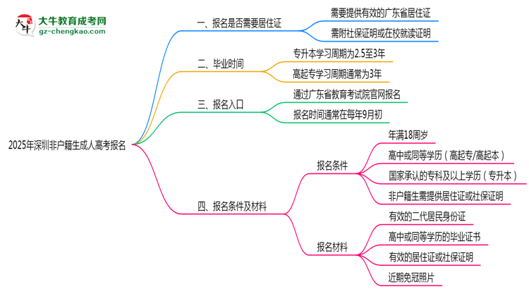 2025年深圳非戶籍生成人高考報名需居住證嗎？思維導(dǎo)圖