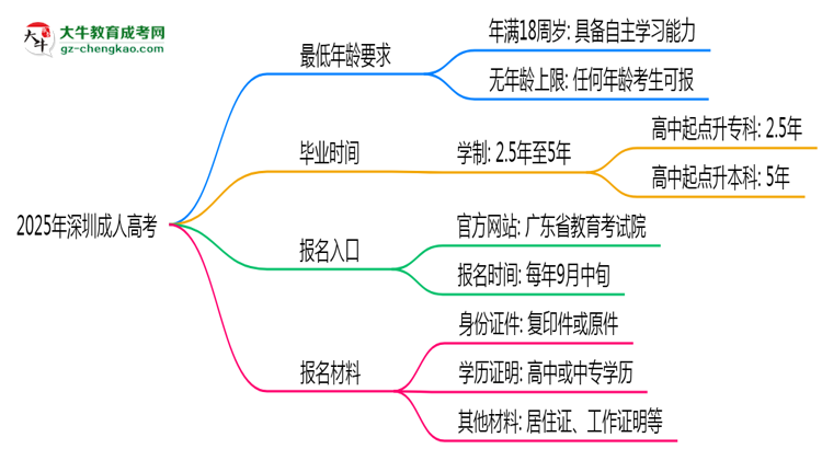2025年深圳成人高考年齡限制：最低多少歲可報(bào)？思維導(dǎo)圖