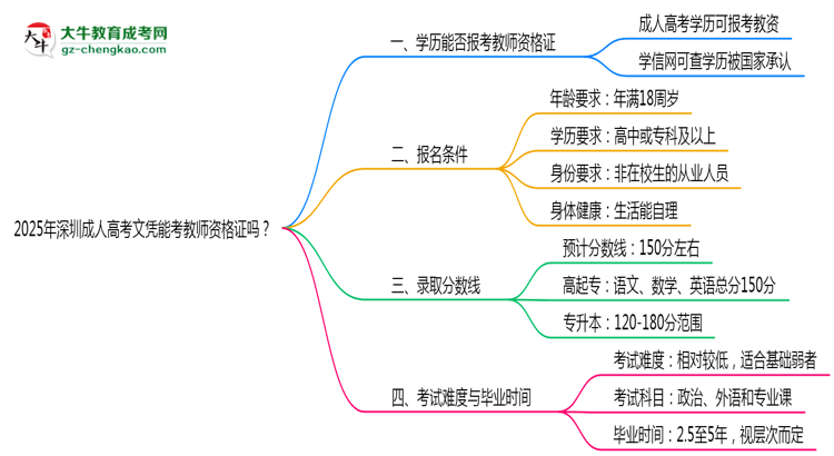 2025年深圳成人高考文憑能考教師資格證嗎？思維導圖