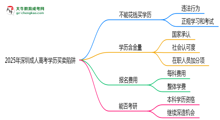 2025年深圳成人高考學(xué)歷買賣陷阱！官方嚴(yán)查警告思維導(dǎo)圖