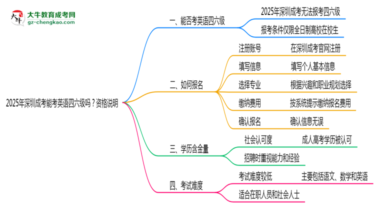 2025年深圳成考能考英語四六級嗎？資格說明思維導(dǎo)圖