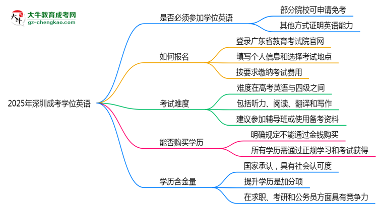 2025年深圳成考學(xué)位英語(yǔ)是否必考？替代方案思維導(dǎo)圖