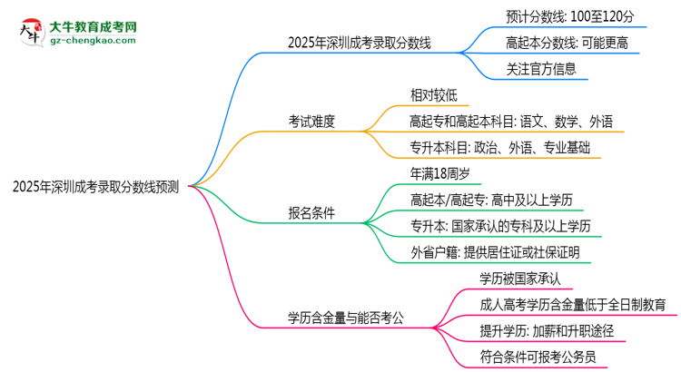 2025年深圳成考錄取分數(shù)線預測：最低多少分？思維導圖