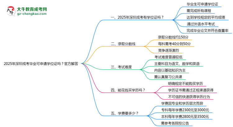 2025年深圳成考畢業(yè)可申請(qǐng)學(xué)位證嗎？官方解答思維導(dǎo)圖