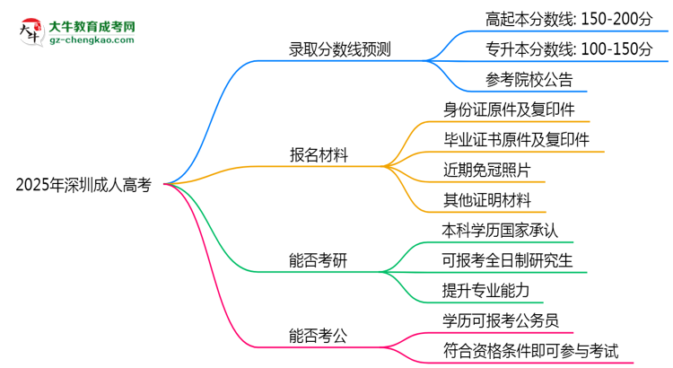 2025年深圳成人高考錄取分數線預測：最低多少分？思維導圖