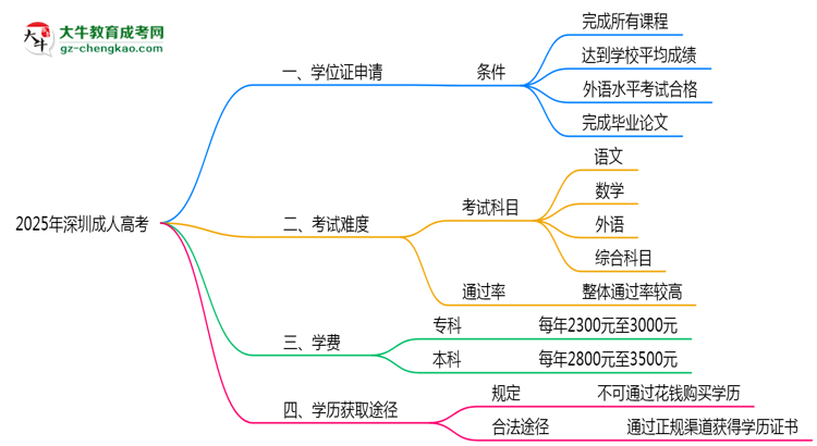 2025年深圳成人高考畢業(yè)可申請學位證嗎？官方解答思維導(dǎo)圖