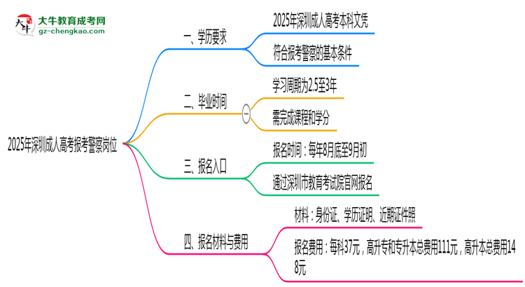 2025年深圳成人高考學歷能報考警察崗位嗎？思維導圖