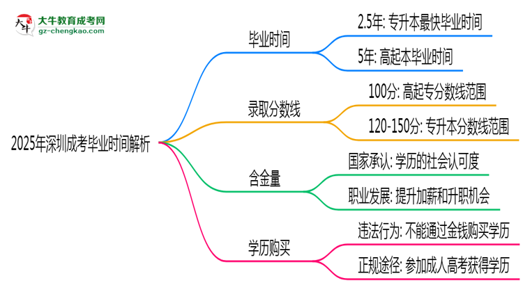 2025年深圳成考最快多久拿證？畢業(yè)時(shí)間解析思維導(dǎo)圖