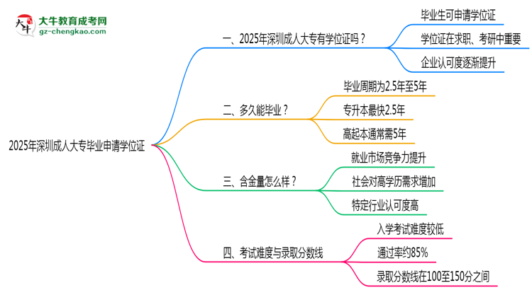 2025年深圳成人大專畢業(yè)可申請學位證嗎？官方解答思維導圖