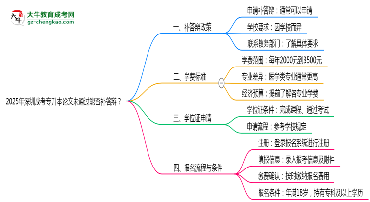 2025年深圳成考專升本論文未通過能否補(bǔ)答辯？思維導(dǎo)圖