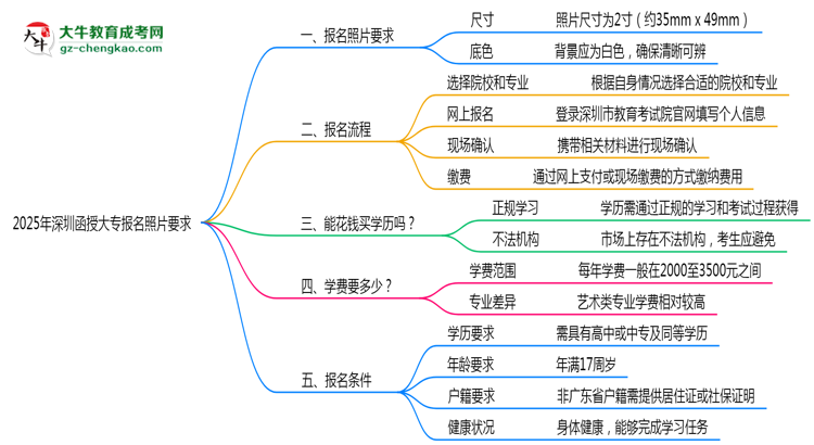 2025年深圳函授大專報名照片要求：尺寸+底色思維導圖