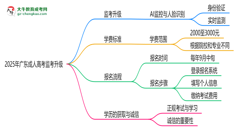 2025年廣東成人高考監(jiān)考升級：AI監(jiān)控+人臉識(shí)別思維導(dǎo)圖