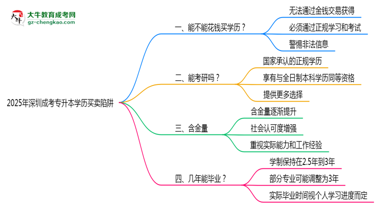 2025年深圳成考專升本學(xué)歷買賣陷阱！官方嚴(yán)查警告思維導(dǎo)圖