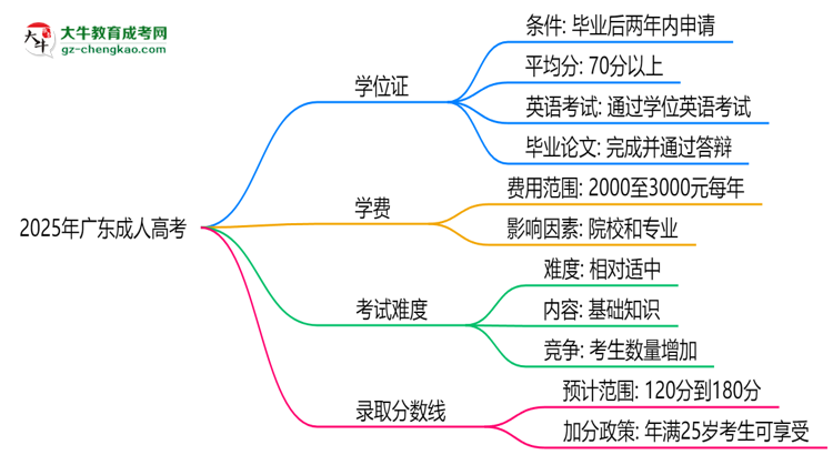 2025年廣東成人高考畢業(yè)能否拿學(xué)位證？官方申請條件思維導(dǎo)圖