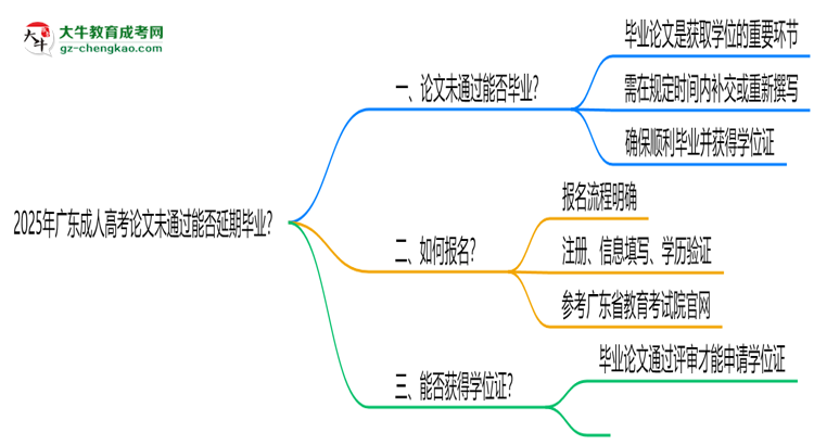 2025年廣東成人高考論文未通過能否延期畢業(yè)？思維導(dǎo)圖