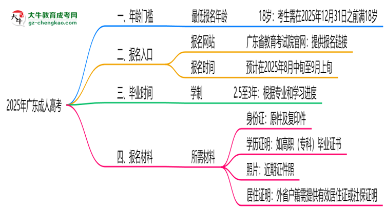 2025年廣東成人高考年齡門檻：最低多少歲可報？思維導(dǎo)圖