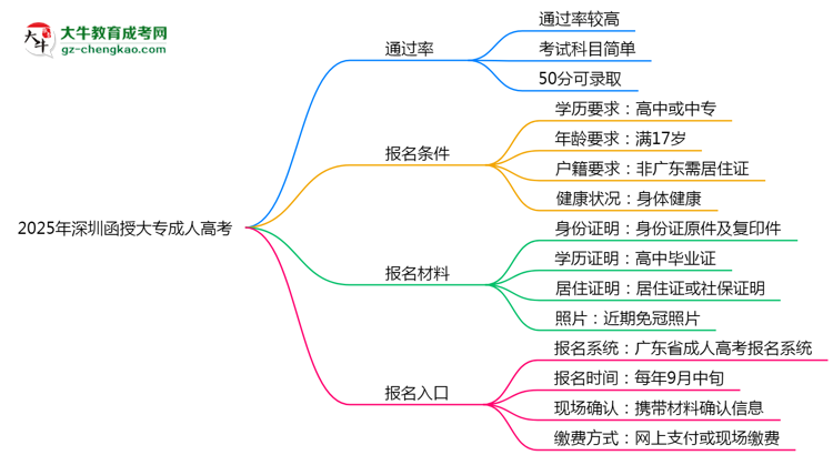 2025年深圳函授大專是否報名就能過？通過率揭秘思維導圖