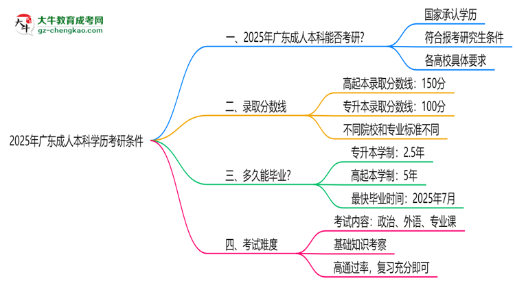 2025年廣東成人本科學歷考研條件：院校限制說明思維導圖