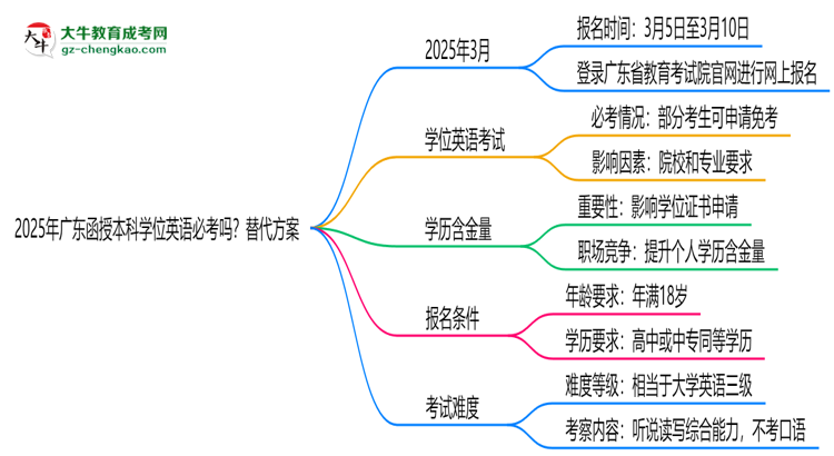 2025年廣東函授本科學(xué)位英語必考嗎？替代方案思維導(dǎo)圖