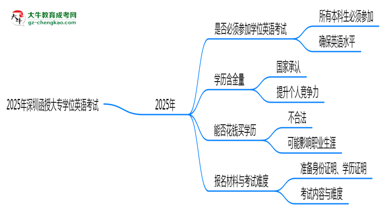 2025年深圳函授大專學(xué)位英語(yǔ)是否必考？替代方案思維導(dǎo)圖