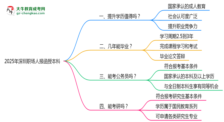 2025年深圳職場人報函授本科值不值？含金量對比思維導(dǎo)圖