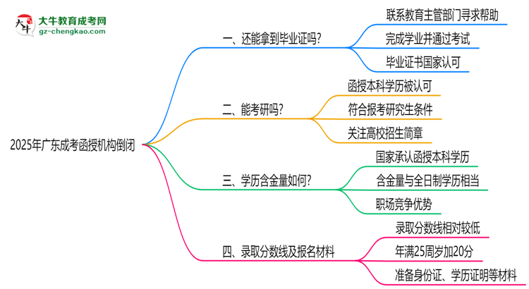 2025年廣東成考函授機(jī)構(gòu)倒閉如何補(bǔ)辦畢業(yè)證？思維導(dǎo)圖