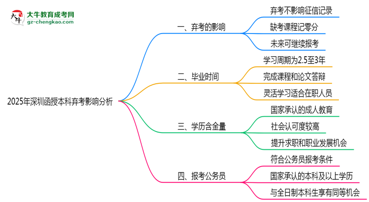 2025年深圳函授本科棄考是否影響征信記錄？思維導(dǎo)圖