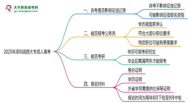 2025年深圳函授大專棄考是否影響征信記錄？思維導(dǎo)圖