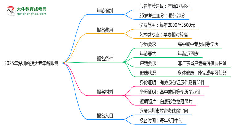 2025年深圳函授大專年齡限制：最低多少歲可報？思維導(dǎo)圖