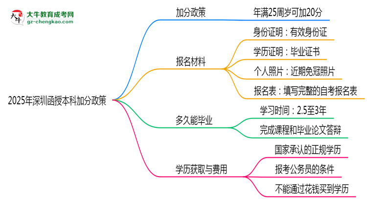 2025年深圳函授本科加分政策：最高可加20分條件思維導圖