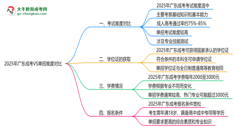 2025年廣東成考VS單招難度對(duì)比：哪個(gè)更簡(jiǎn)單？思維導(dǎo)圖