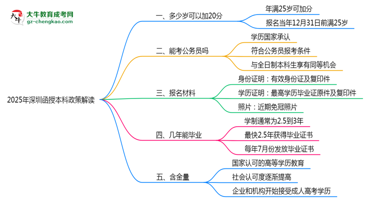 2025年深圳函授本科25歲自動加20分政策解讀思維導(dǎo)圖
