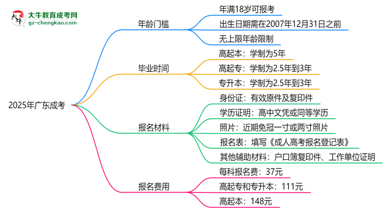 2025年廣東成考年齡門檻：最低多少歲可報？思維導(dǎo)圖
