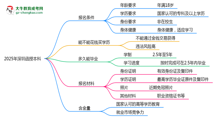 2025年深圳函授本科報名條件及年齡限制詳解思維導圖