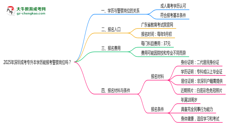2025年深圳成考專升本學歷能報考警察崗位嗎？思維導圖