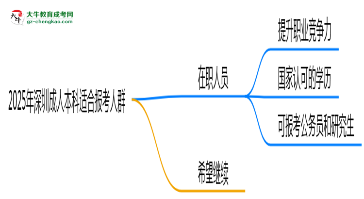 2025年深圳哪些人適合報(bào)成人本科？3類人群推薦思維導(dǎo)圖