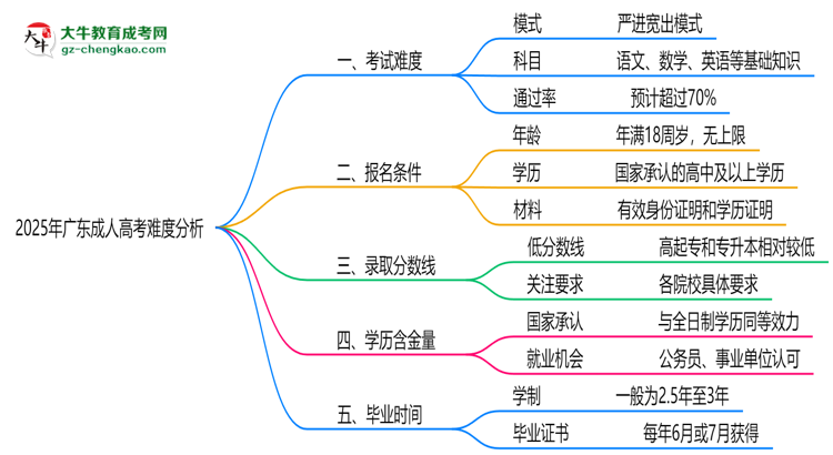 2025年廣東成人高考難度分析：通過率超70%？思維導(dǎo)圖