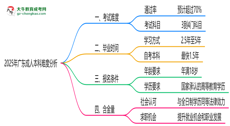 2025年廣東成人本科難度分析：通過(guò)率超70%？思維導(dǎo)圖