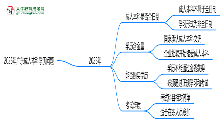 2025年廣東成人本科學(xué)歷屬全日制嗎？學(xué)信網(wǎng)驗(yàn)證思維導(dǎo)圖