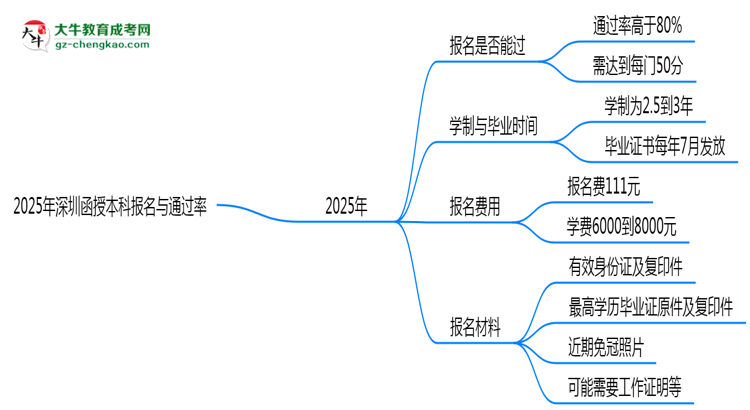 2025年深圳函授本科是否報名就能過？通過率揭秘思維導(dǎo)圖
