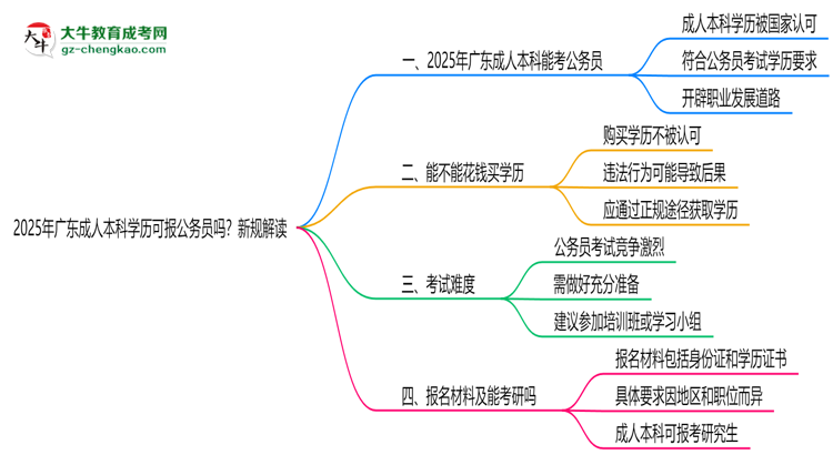 2025年廣東成人本科學(xué)歷可報(bào)公務(wù)員嗎？新規(guī)解讀思維導(dǎo)圖