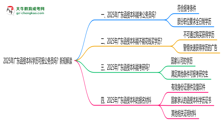 2025年廣東函授本科學(xué)歷可報公務(wù)員嗎？新規(guī)解讀思維導(dǎo)圖